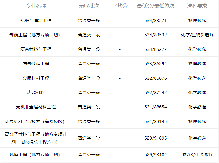 小鹿志愿：2021年山东高考青岛科技大学专业录取分数2022考生收藏