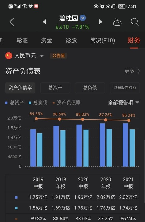 中国地产公司负债表一览，恒大1.97万亿，碧桂园1.74万亿，其他呢