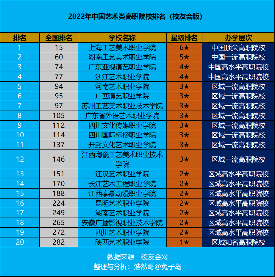 2022年中国艺术类高职院校排名最新出炉：上海工美领跑