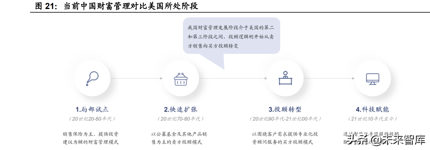 财富管理行业专题报告：商业模式变革，从卖方到买方的关键路径