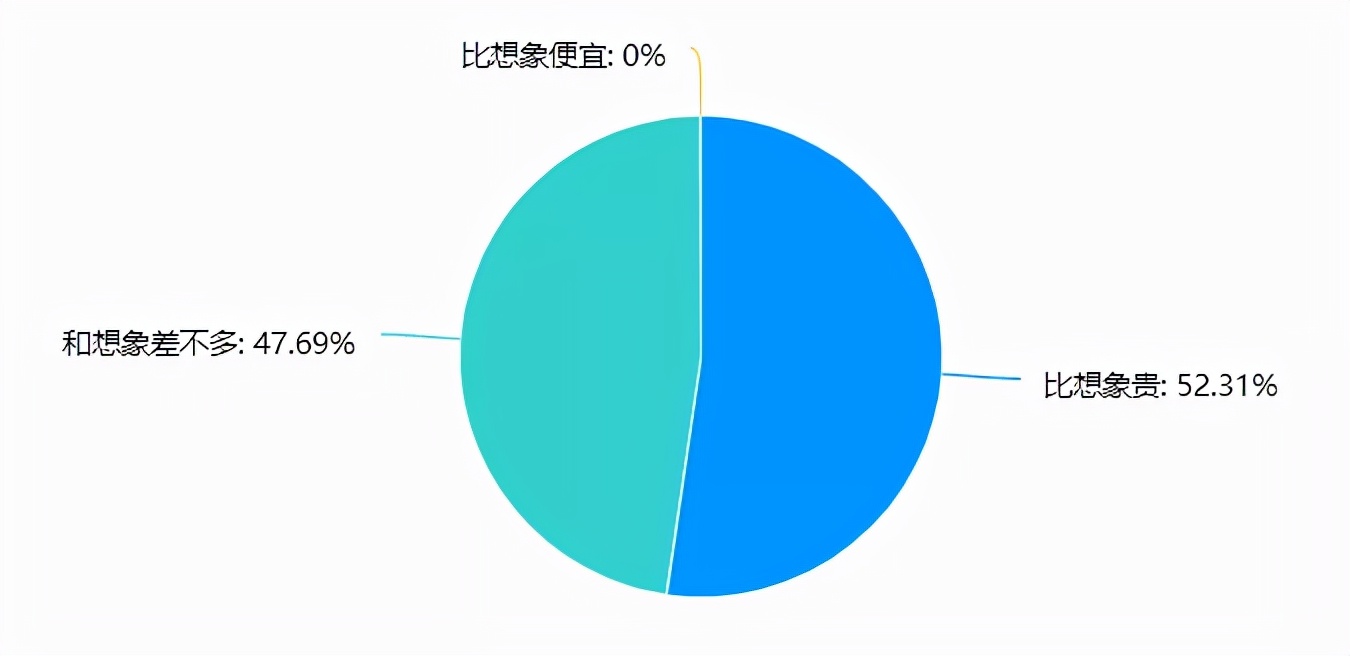 空间无敌大，城里开才7个油，今年最火大七座实力超强