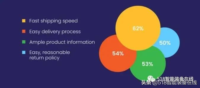 2022年的27个统计数据预测：解析电子商务和自动化的关键驱动因素