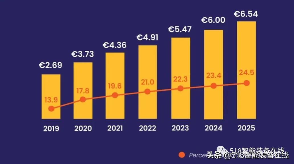 2022年的27个统计数据预测：解析电子商务和自动化的关键驱动因素