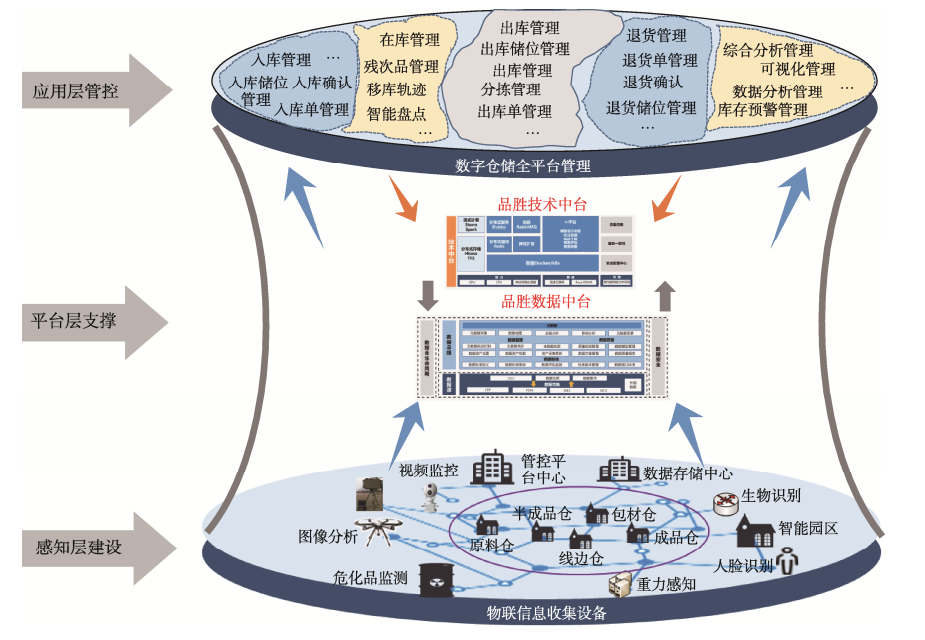 面向智能制造的企业数字化仓储系统设计