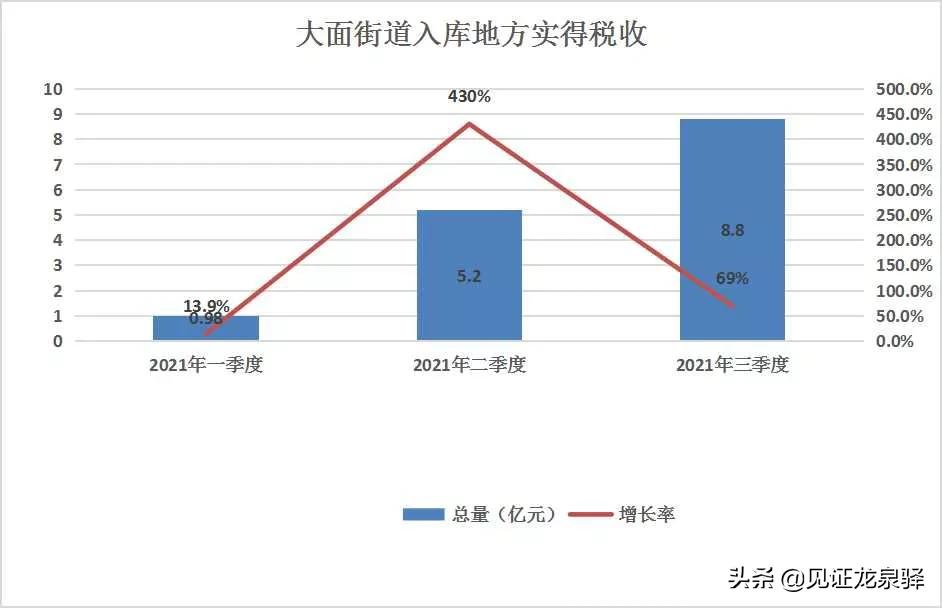 聚焦招商｜第一站：大面——全域开放 全力攻坚 全面提升