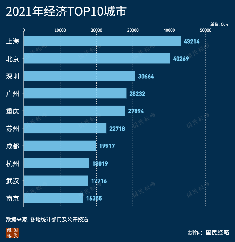 大洗牌！2021年，全国TOP50城市GDP排行榜