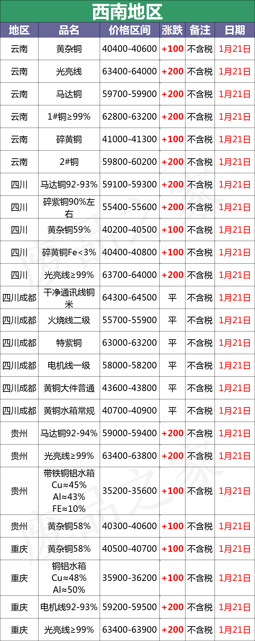 最新1月21日全国铜业厂家采购价格汇总（附价格表）