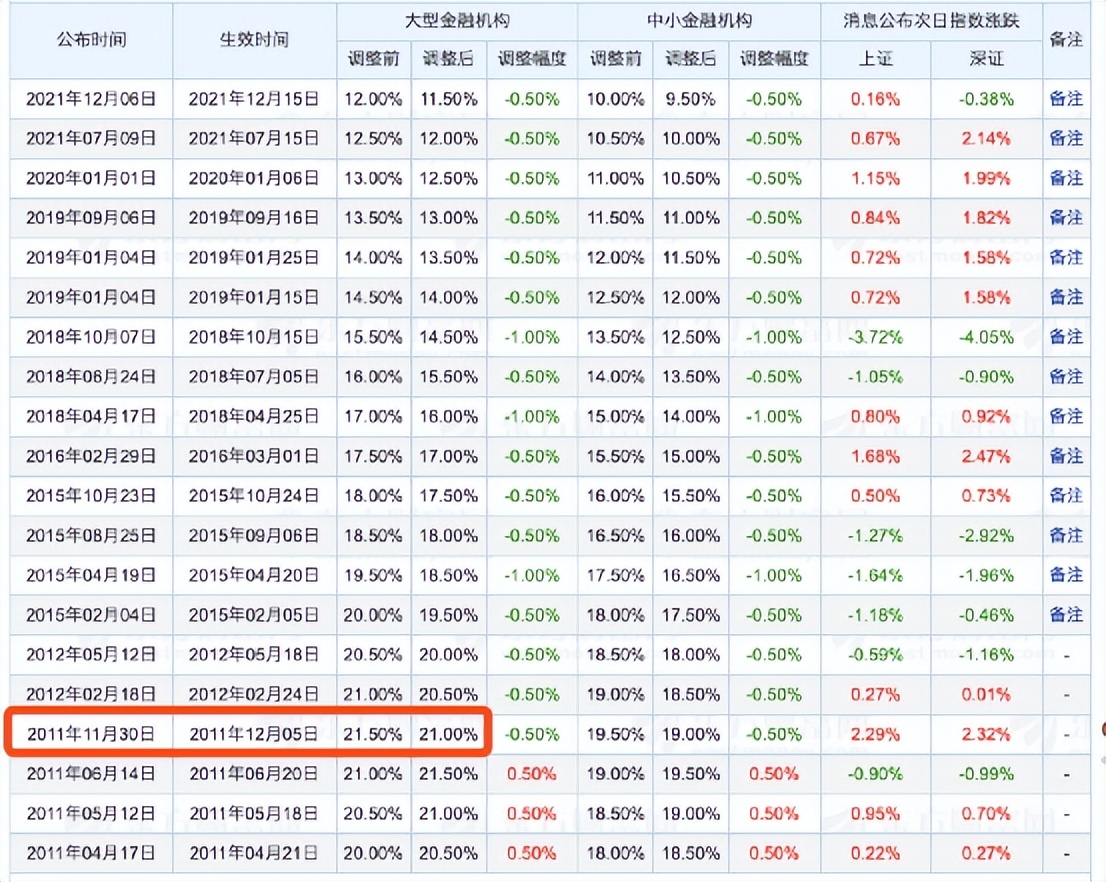 央行宣布降准，告诉我们7大信息