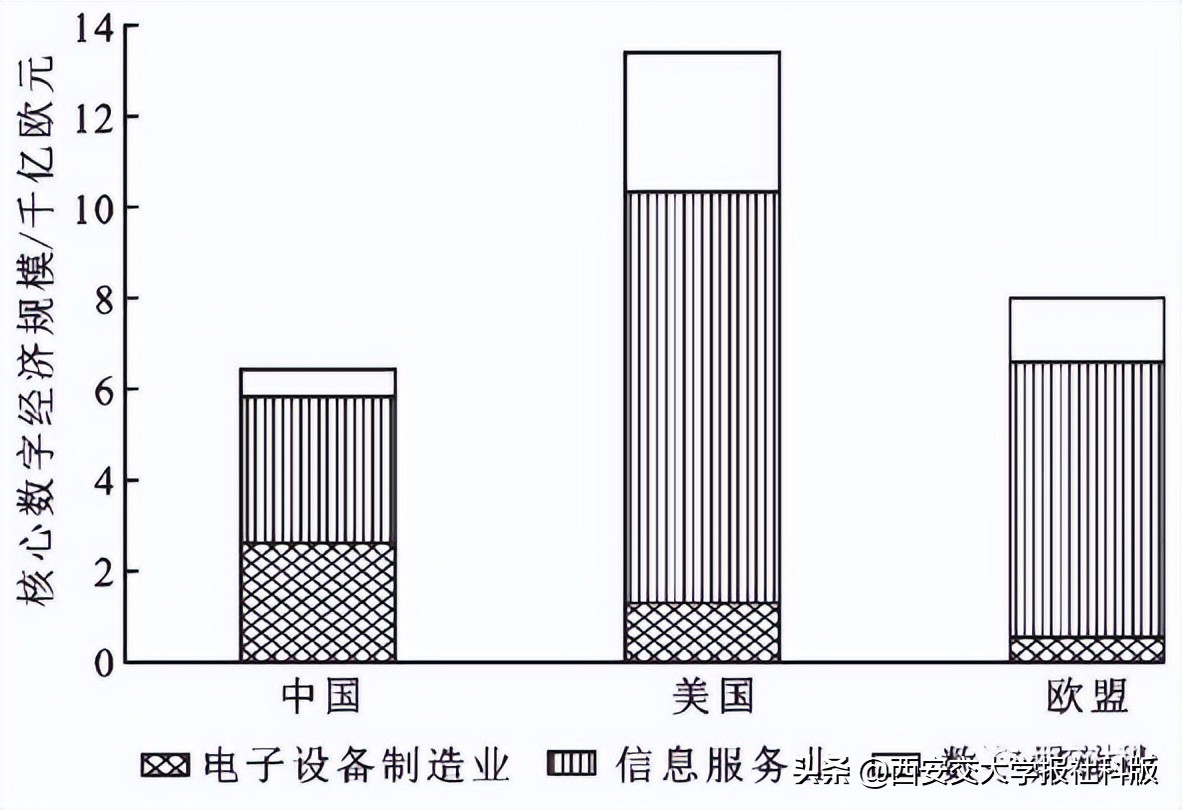 中美欧数字经济与贸易比较：中国数字经济所处的全球格局和未来趋势