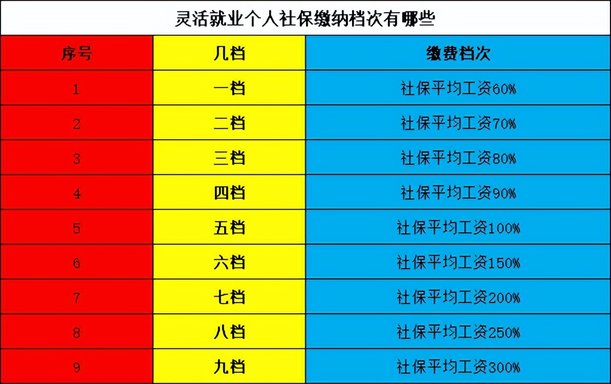 灵活就业个人社保缴纳档次有哪些