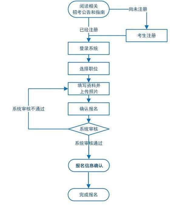 海南省公务员考试报名流程及二寸证件照电子版制作方法