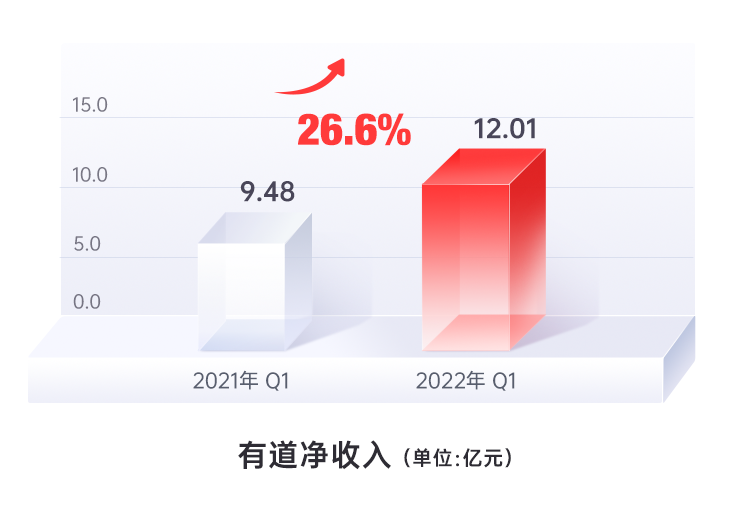 《网易有道2022年Q1营收同步增长27%，业务健康度持续向好》