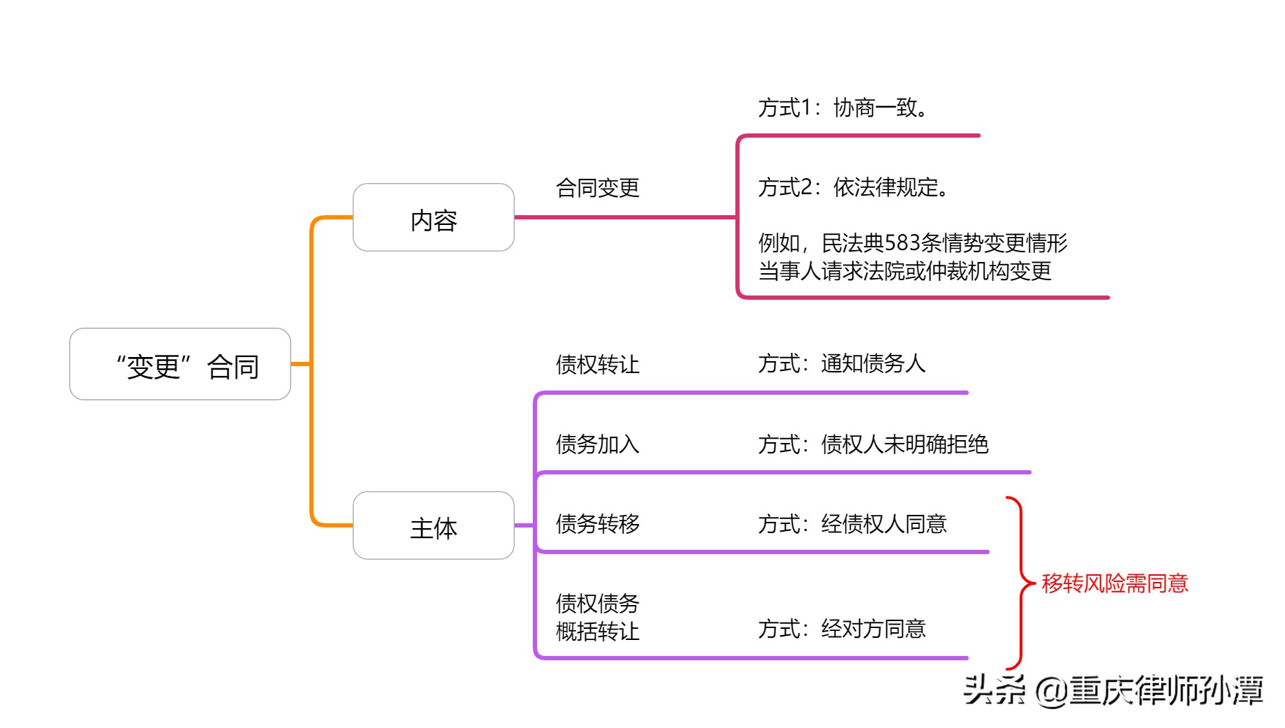 合同是法律之锁——合同的变更与转让