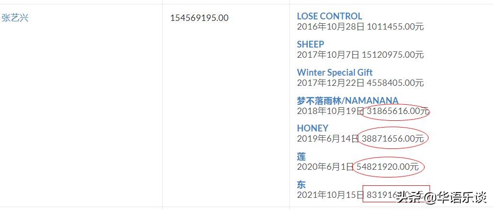 周杰伦总销量逼近2亿稳居第一！过亿的华语歌手仅8位