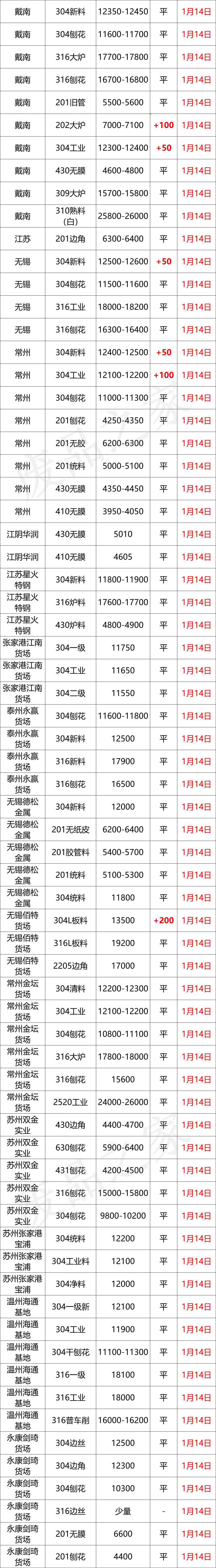 最新1月14日废不锈钢废料价格汇总（详情价格表见下图）