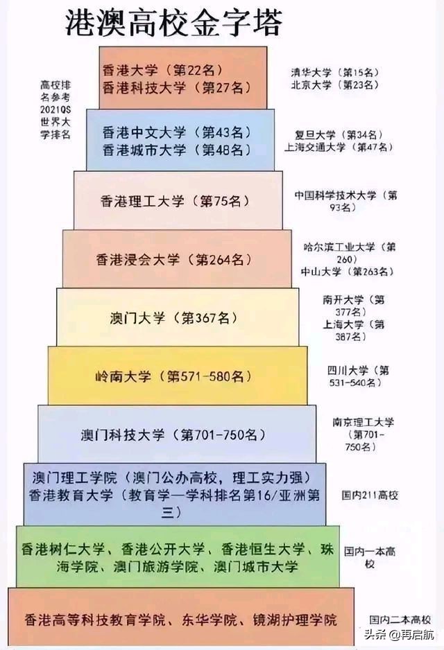 香港8大院校的新排名，2021-2022年港澳与相对应内地高校排名情况