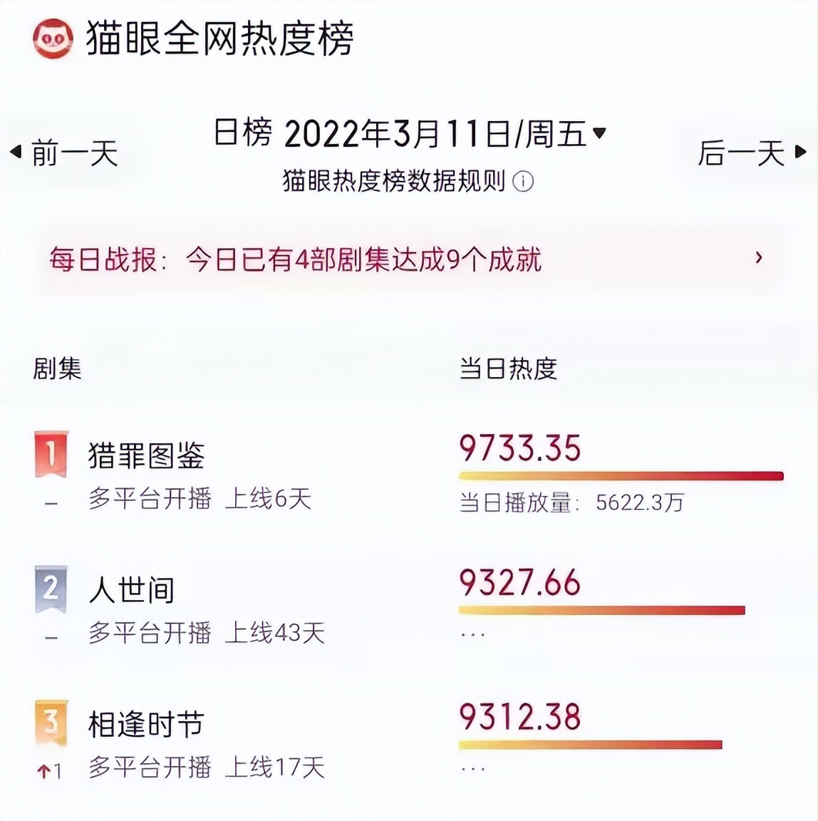 给2022年的10部好剧排名，《开端》仅排第3，《人世间》实至名归
