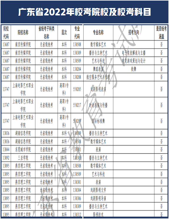 西安美术学院和南艺取消校考！广东省2022年艺术类校考108所