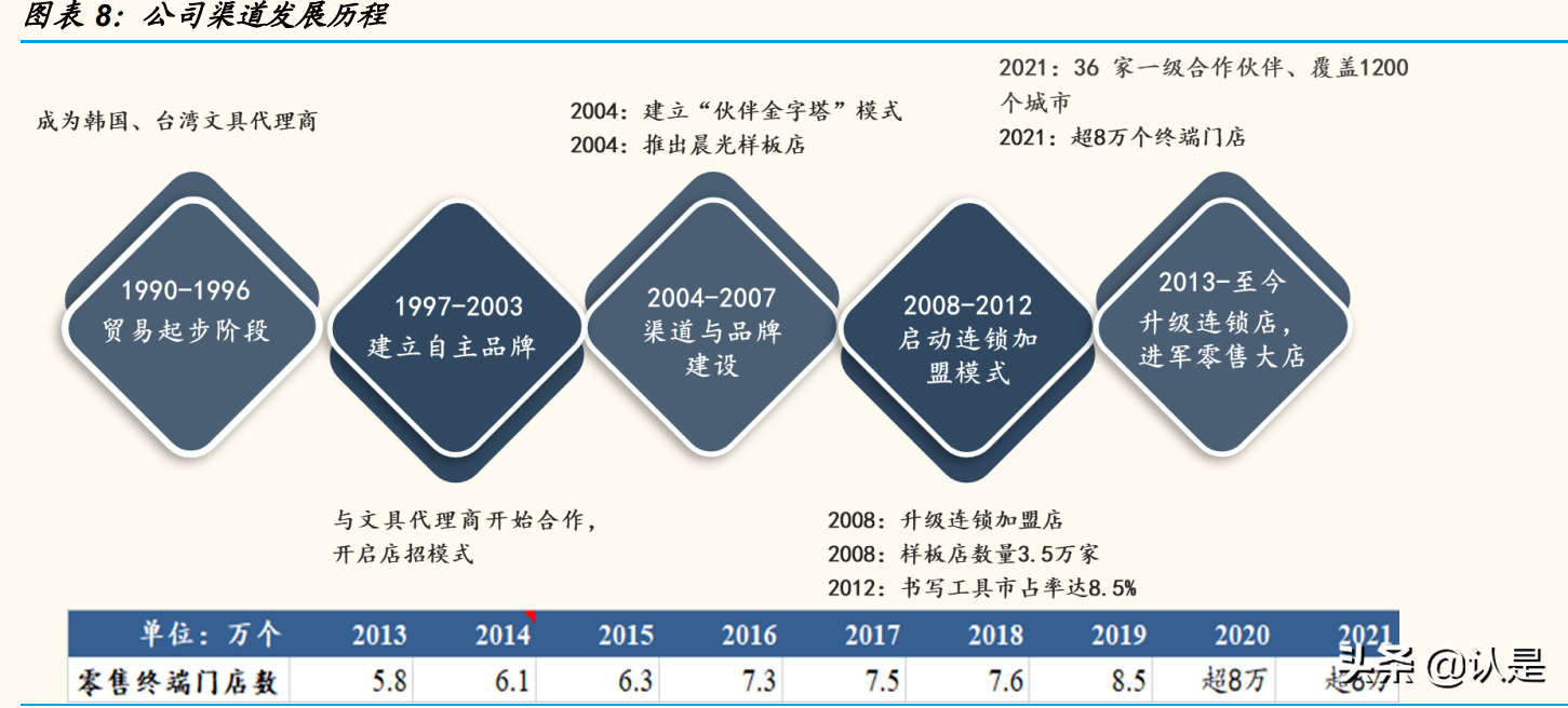 文具行业晨光股份研究报告：缘何稀缺？新路胜算几何？