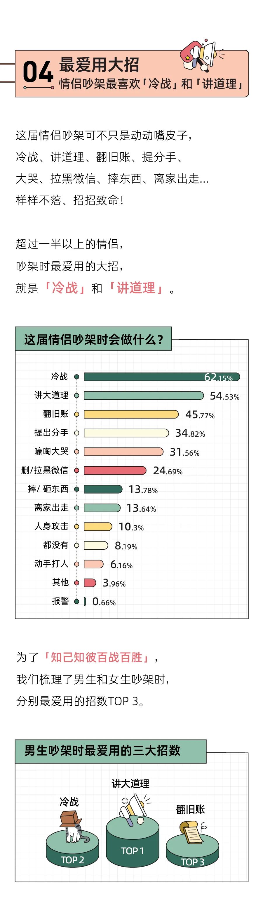 吵架都不会，还想谈恋爱？｜2021中国情侣吵架报告