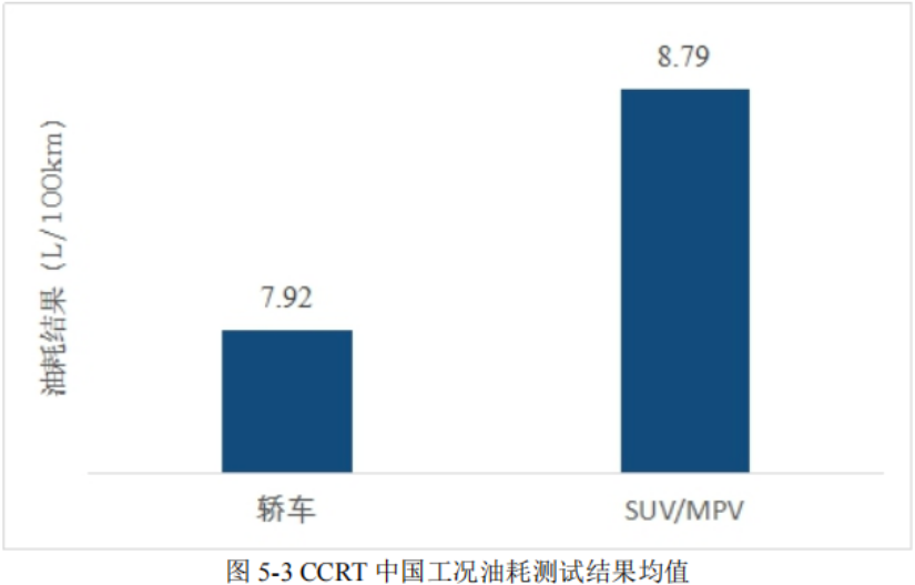 不想买“油老虎”？这个测试告诉你67款车真实油耗