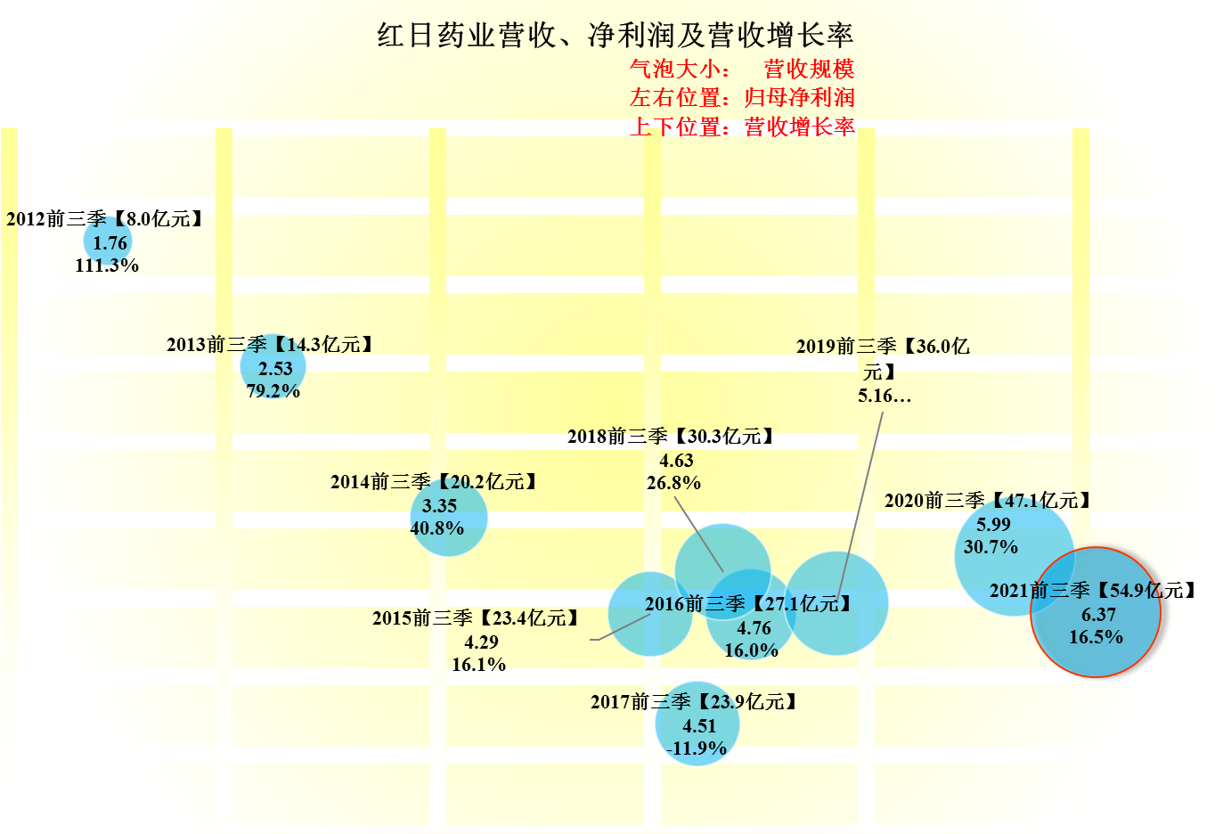 从2021年前三季度财报看，红日制药在业绩提升的同时，却也有隐忧