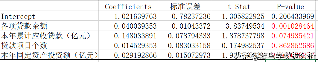 假设检验中的P值是什么意思？