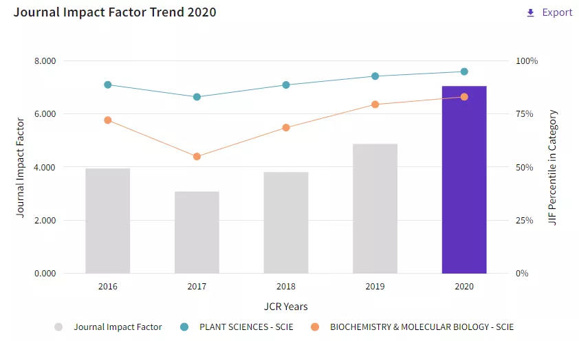 影响因子7分，中科院1区，初审仅19天