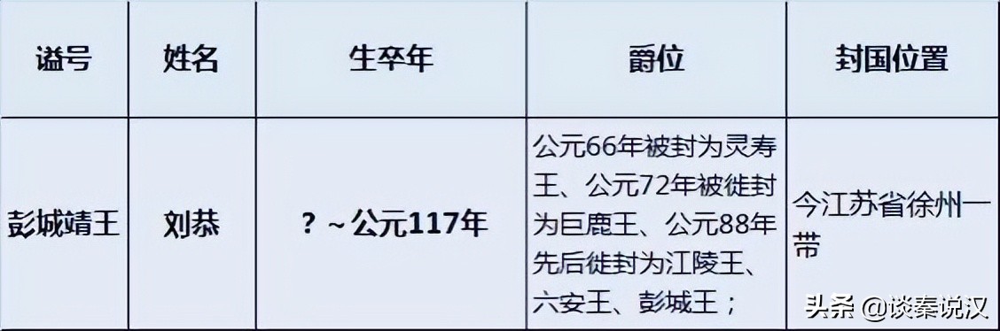 汉明帝共有9个儿子，除刘炟继承皇位外，其余8个儿子的结局如何？