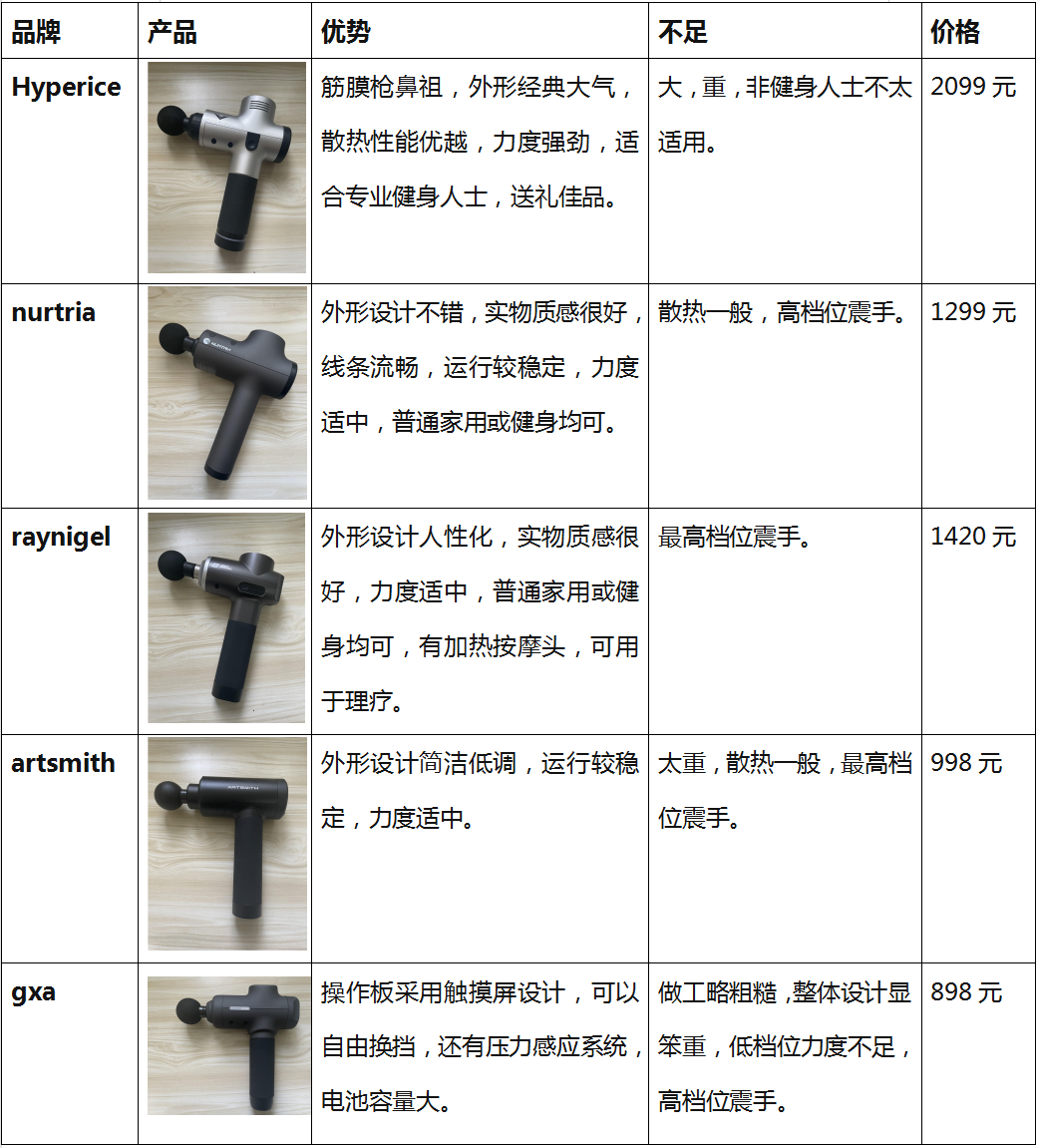 筋膜枪值得买吗？哪个品牌比较好？专业高端筋膜枪实测对比