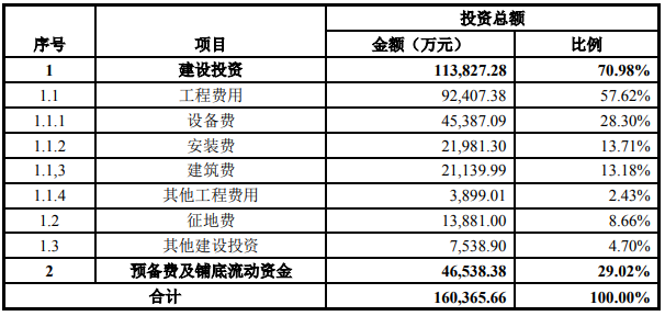 山西省潞城经开区-碳基新材料循环经济产业一期项目可行性报告