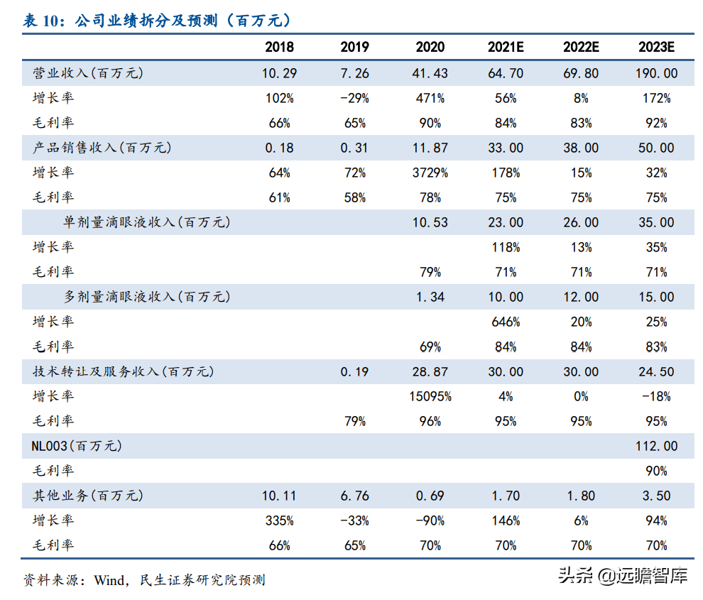 基因疗法热度持续攀升，新秀：诺思兰德，拳头产品剑指超百亿市场