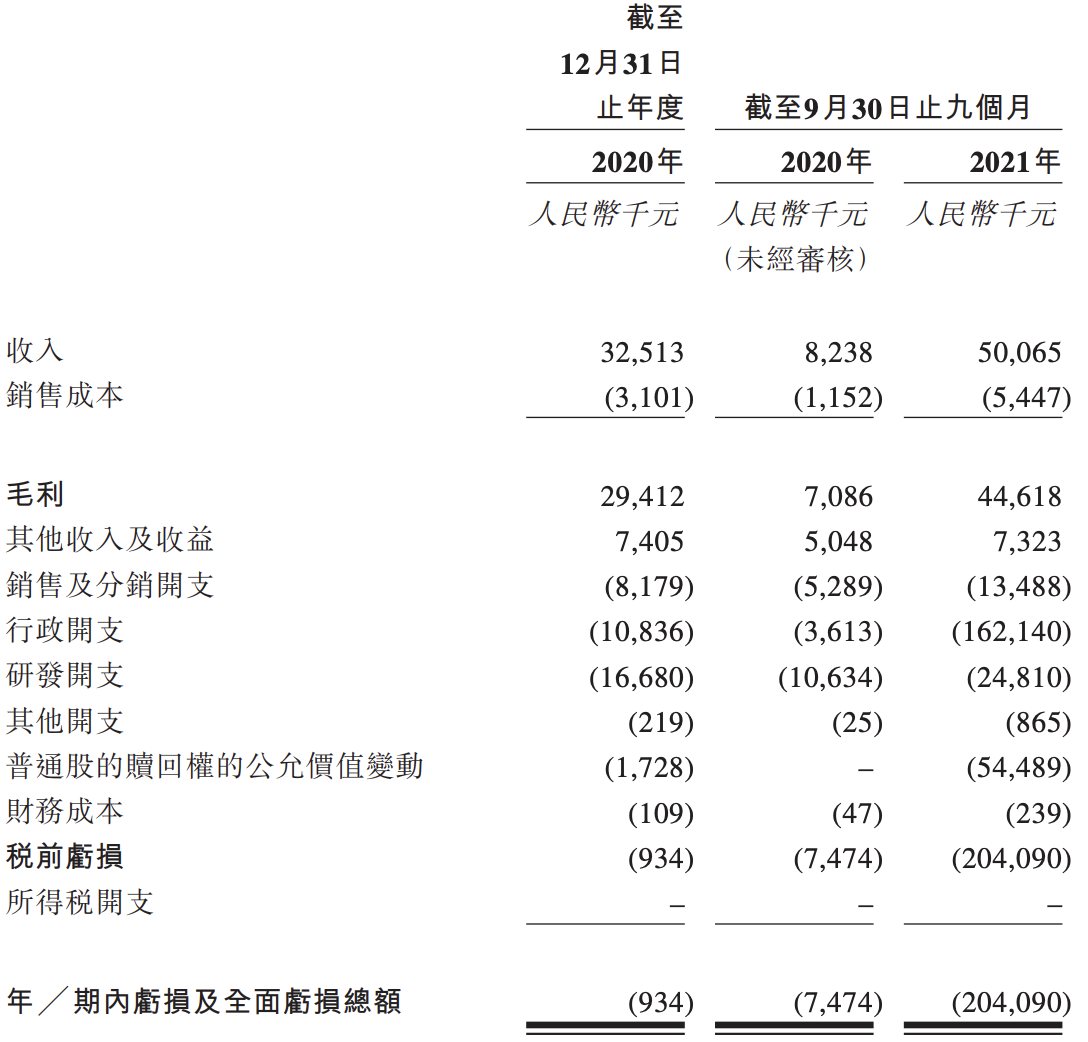 博动医疗冲刺上市：2021前三季度亏损2亿元，高瓴、飞利浦为股东