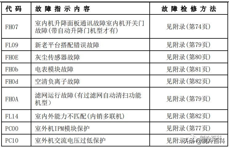 干货！美的空调技术维修手册大全