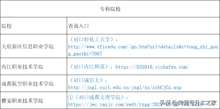 2022年四川专升本成绩查询、录取名单、分数线汇总