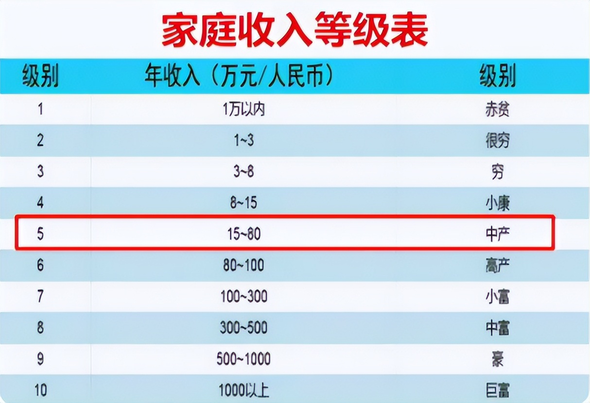 家庭收入等级表出炉,考研的学生多数在第五档,你在第几档?