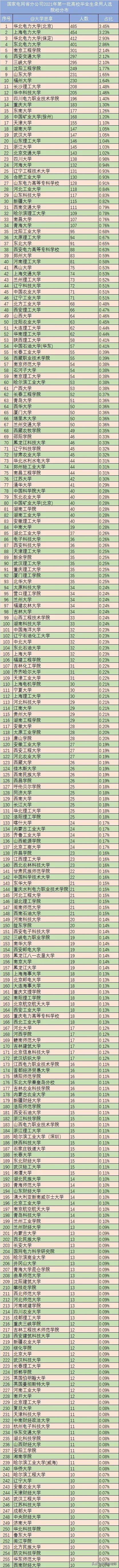 石家庄成套电气招聘（21年国家电网在华北电力录取多达897人）