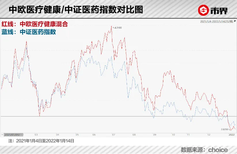 中欧基金“医药女神”葛兰还行不行？