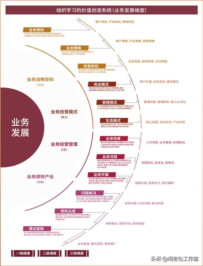 「如何精准识别培训需求？」 第一讲：企业为什么而培训？