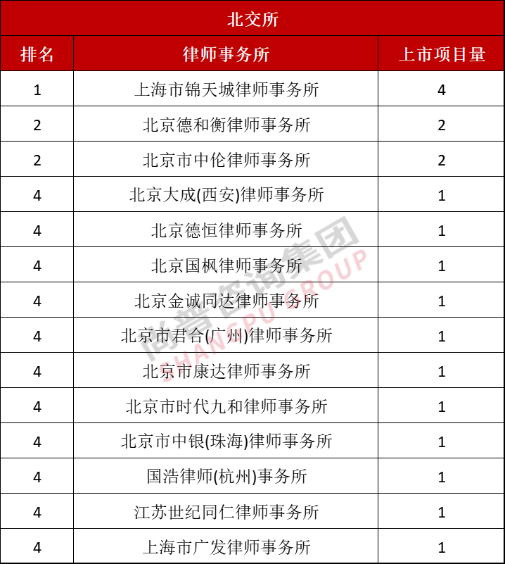 最新！2022年上半年中介机构上市排名（保荐/会所/律所）