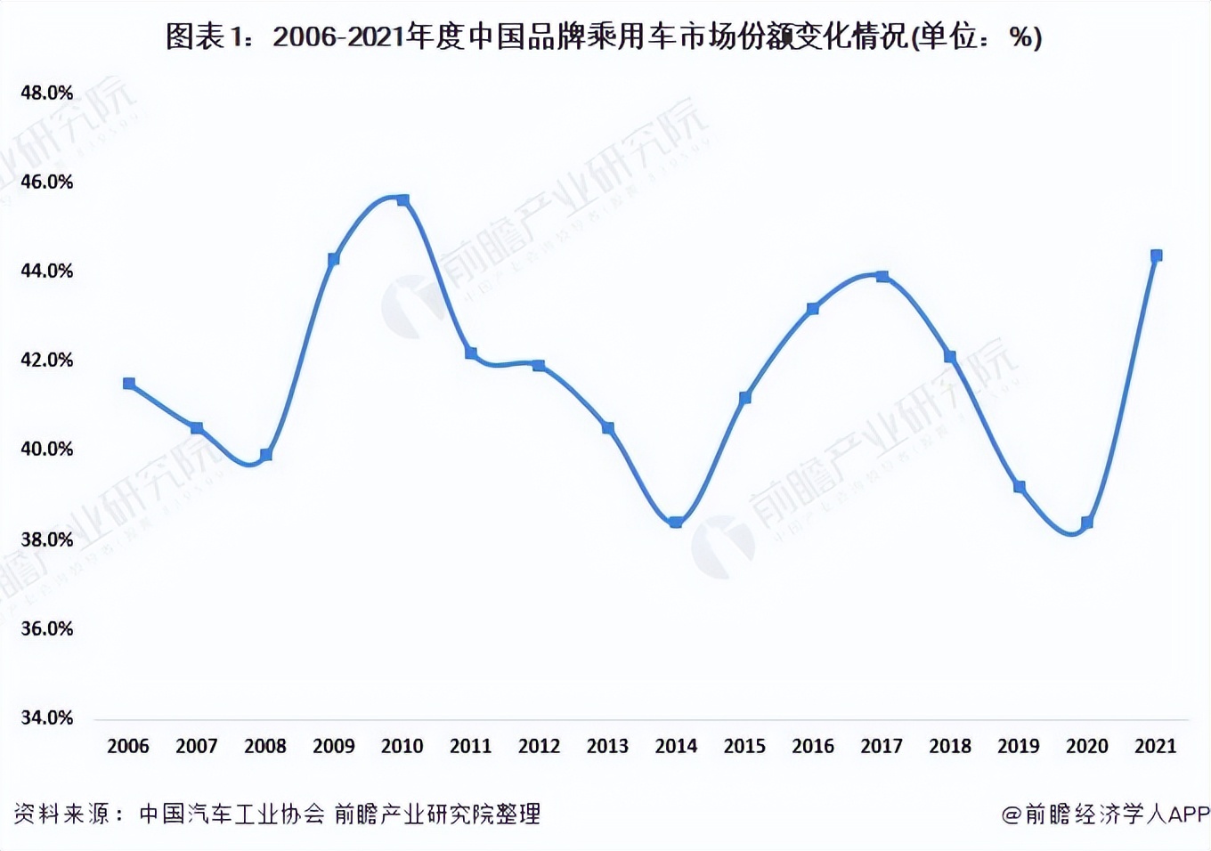 2022年中国汽车行业竞争格局及市场份额分析 市场集中度稳中有降