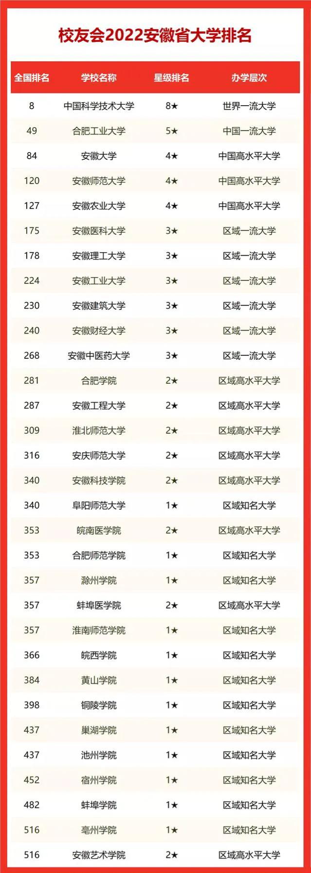 突围双一流！安徽大学必须强化工科，涉足医科和农科