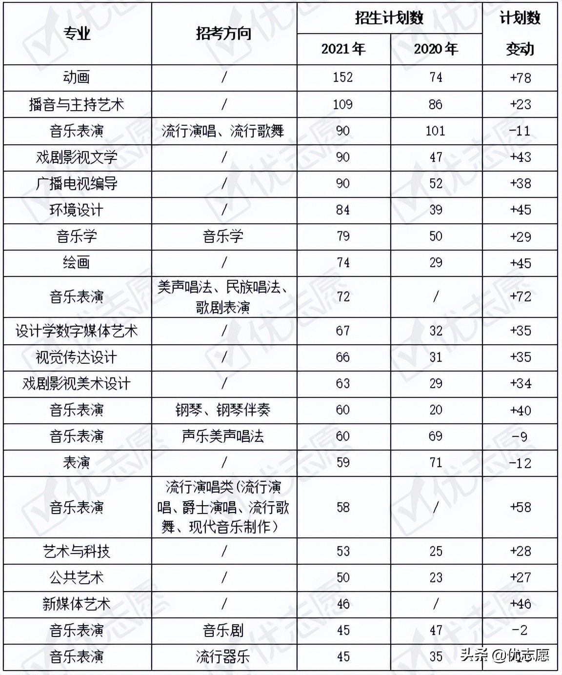 四川音乐学院本科艺术类招录变动分析公布，省内计划数占比超53%