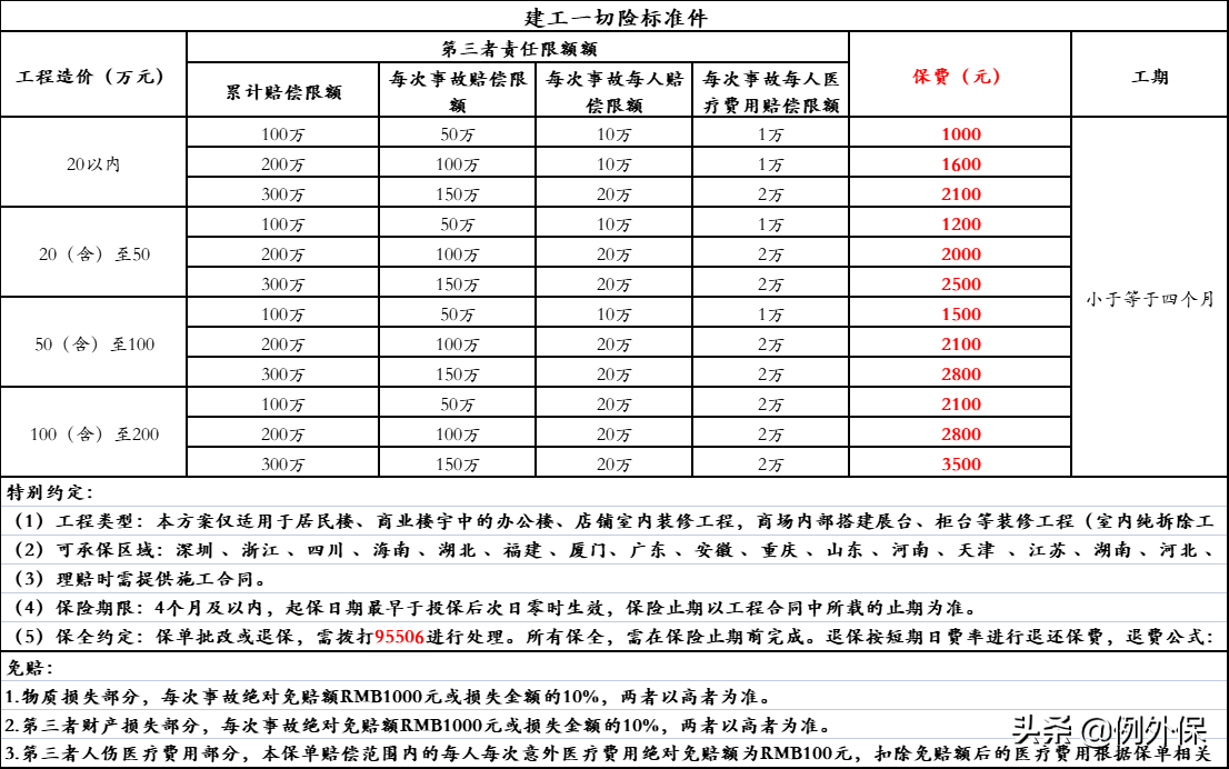 亚太财险：建工一切险标准件