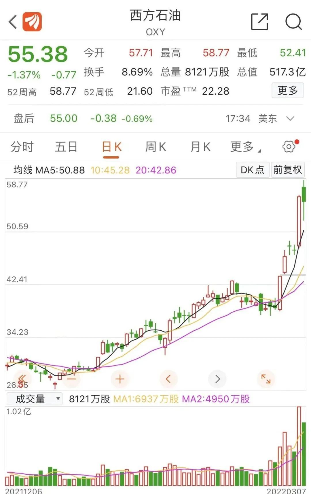 继续飙涨！巴菲特连续加仓石油股，