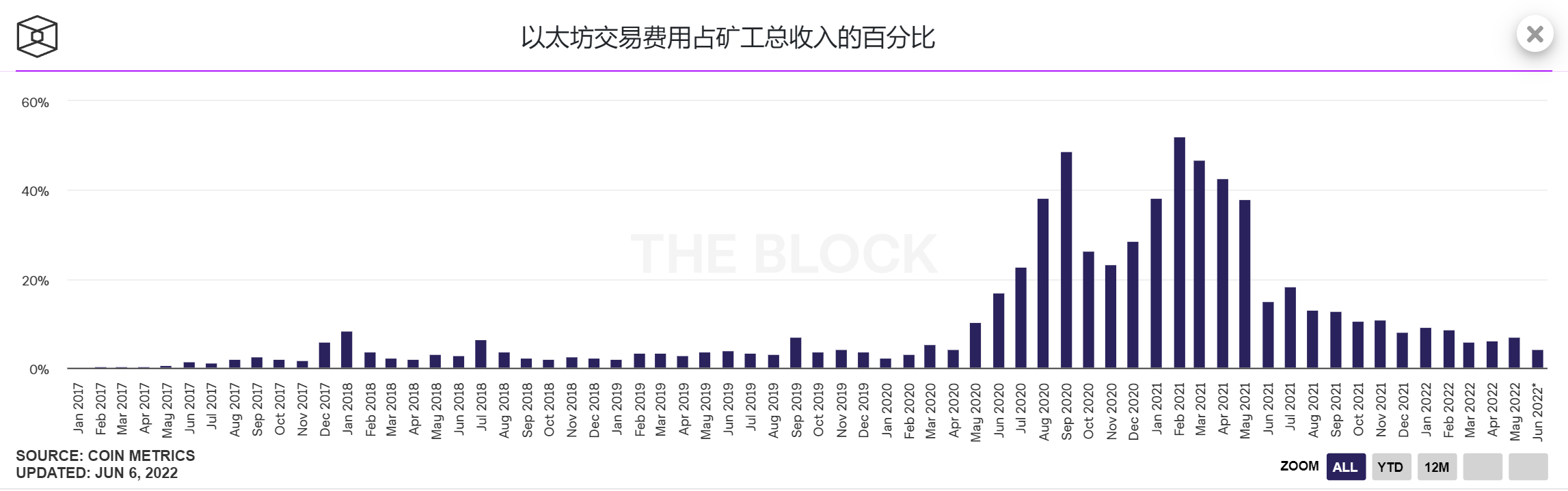 以太坊2.0合并新进展：测试网将于近日启动过渡