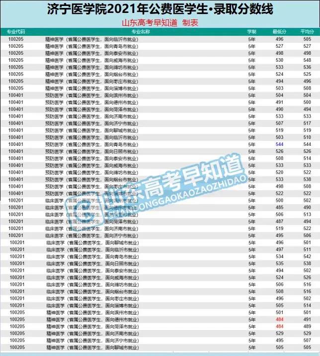 山东省公费医学生2021年分数线盘点，免学费、包分配、能考研