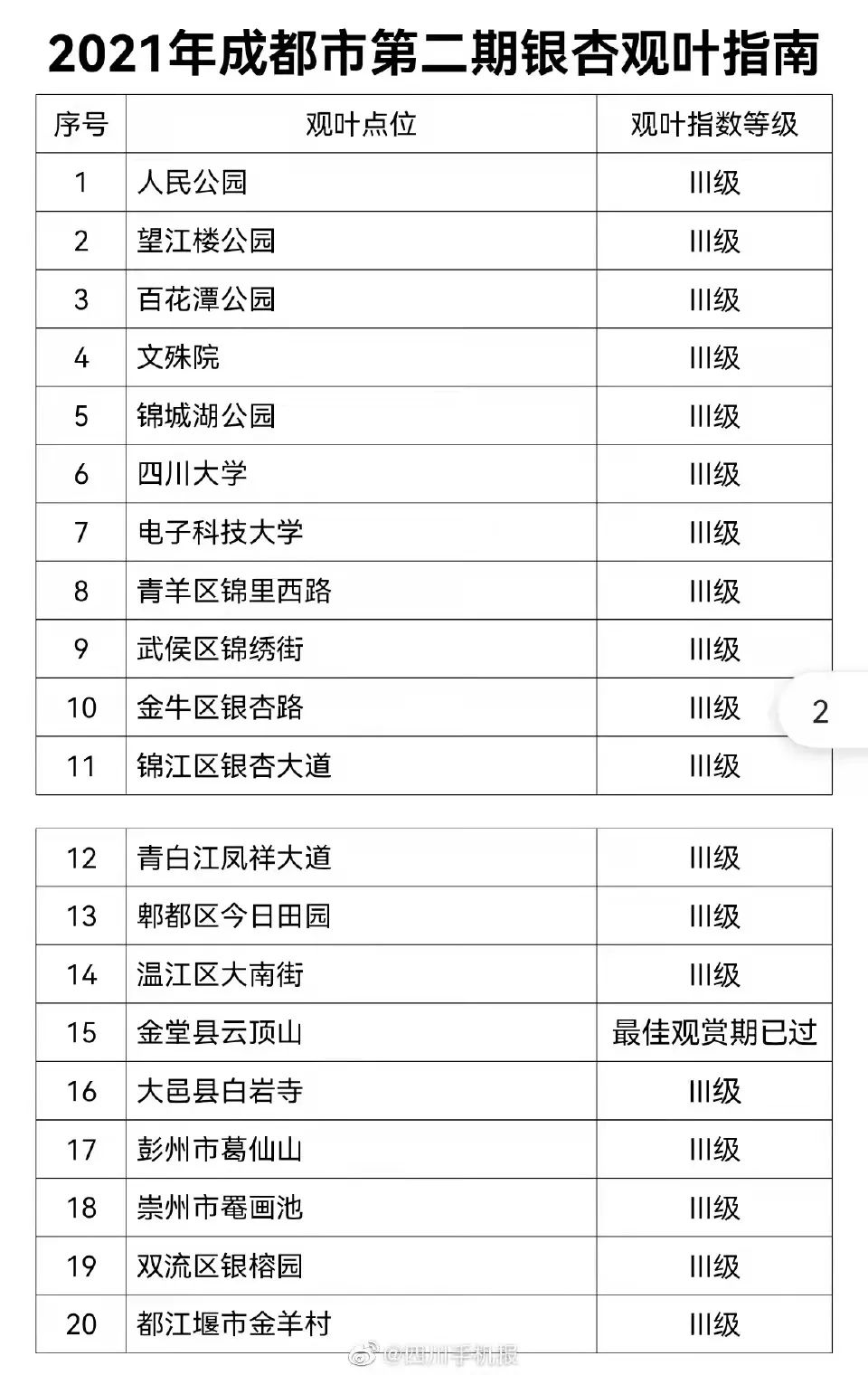 全部黄了！成都二十个银杏观赏点实拍图，带你赏遍