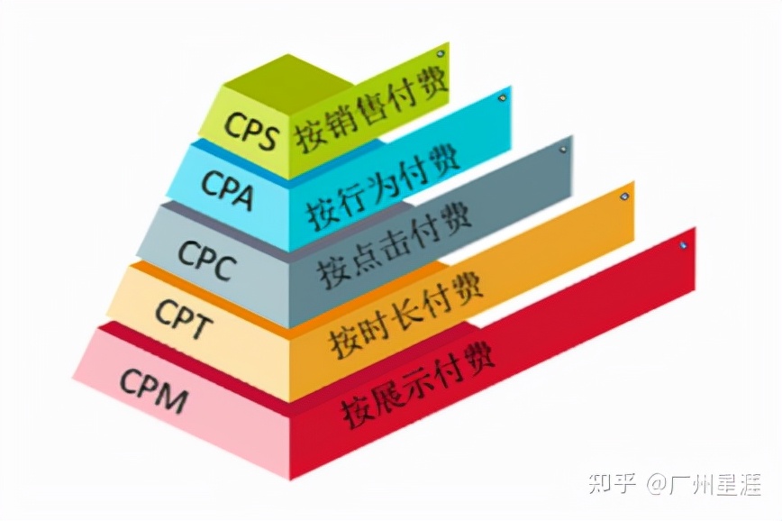 CPA、CPT、CPA、CPS、CPM广告投放形式详解