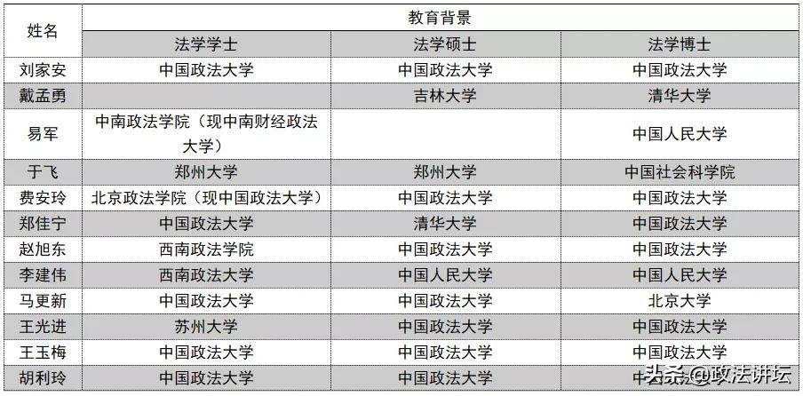 盘点：各大法学院校师资背景（北京篇）